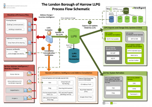 London Borough of Harrow Initial LLPG Flow Diagram