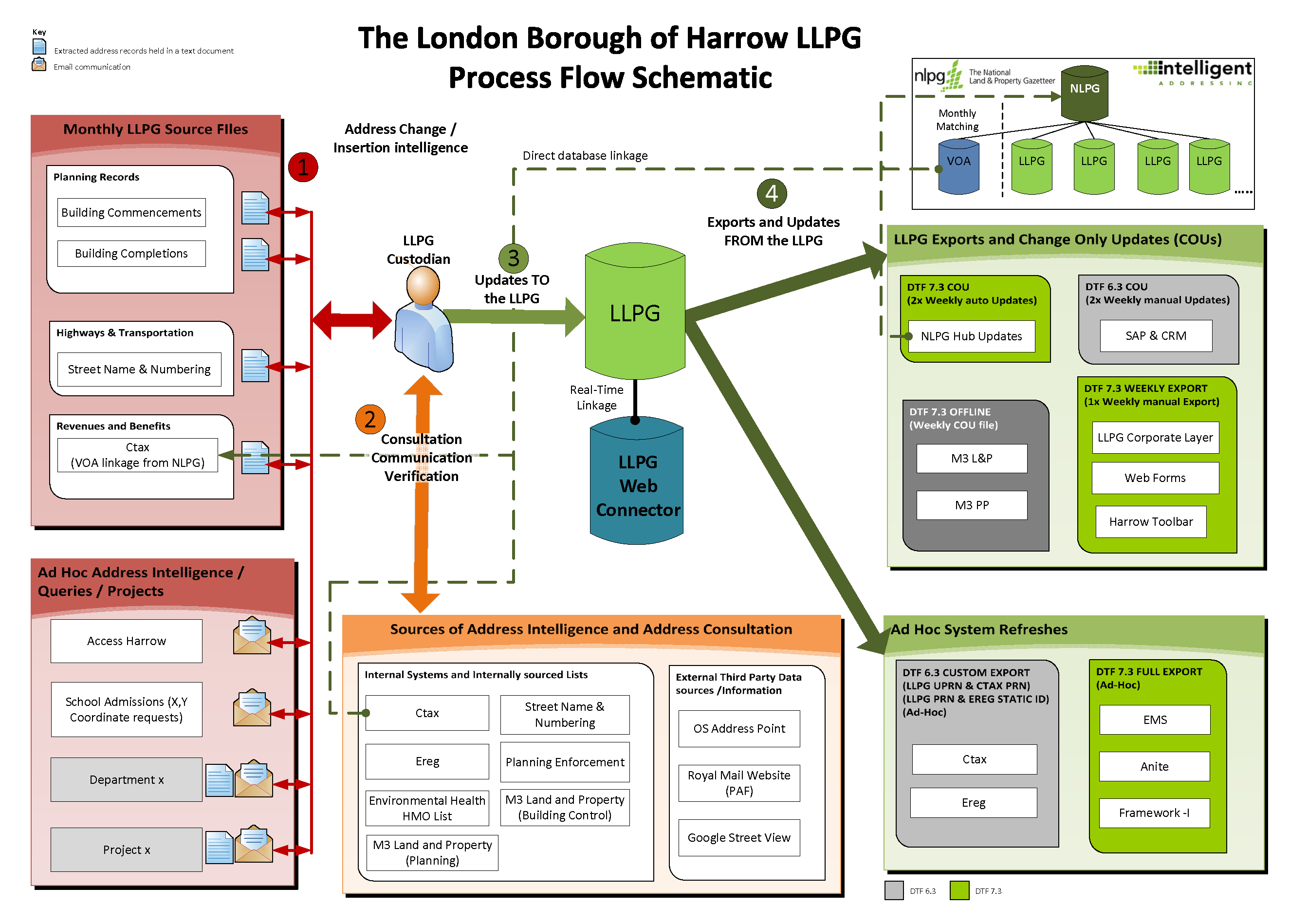 Utilising Your Llpg  U00ab Ggp Systems